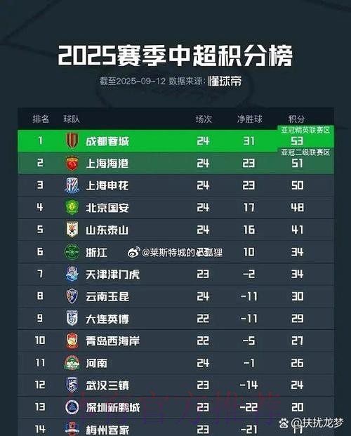 理工、城建惨遭逆转 飞虎8球大胜申梵